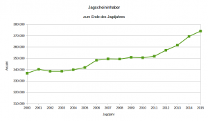 Jagscheininhaber bis 2015